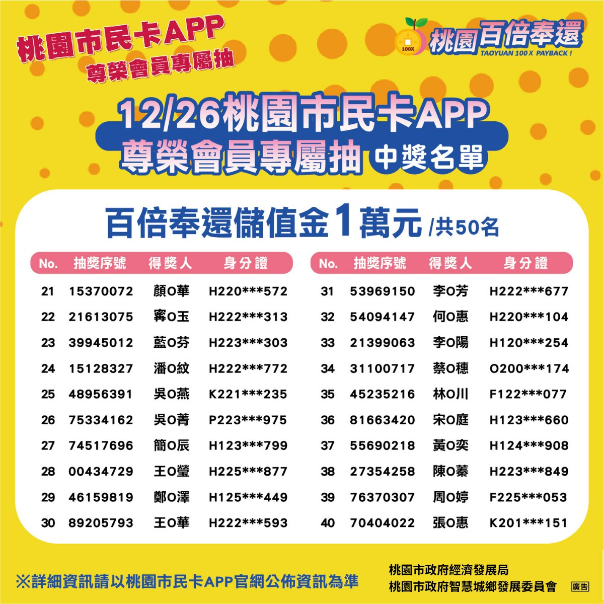 百倍奉還市民卡加碼抽獎2