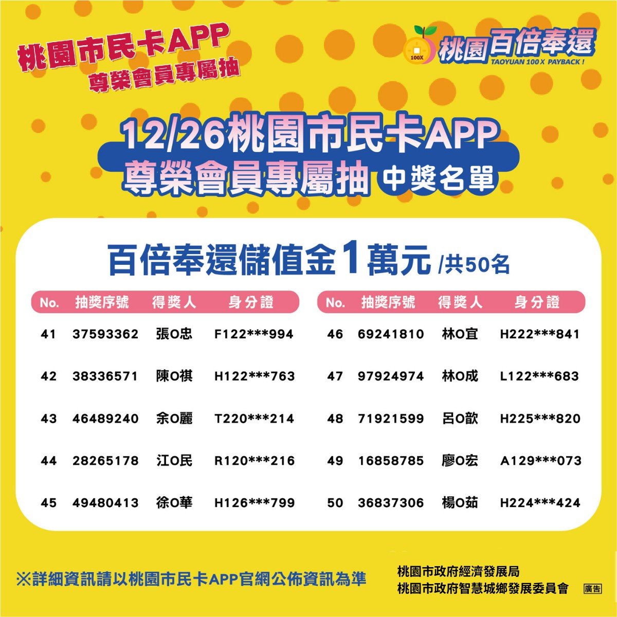 百倍奉還市民卡加碼抽獎3